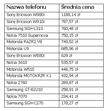 Ranking telefonów wg InfoNokia.pl i Skąpiec.pl