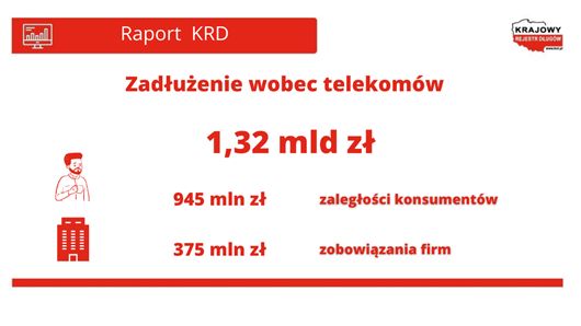 Zadłużenie wobec telekomów to 1,32 mld zł