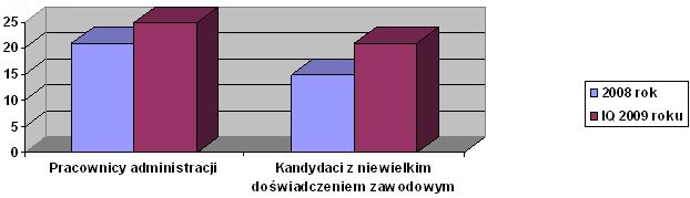 Kryzys a rynek pracy w I kw. 2009