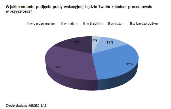 Polscy studenci a praca wakacyjna