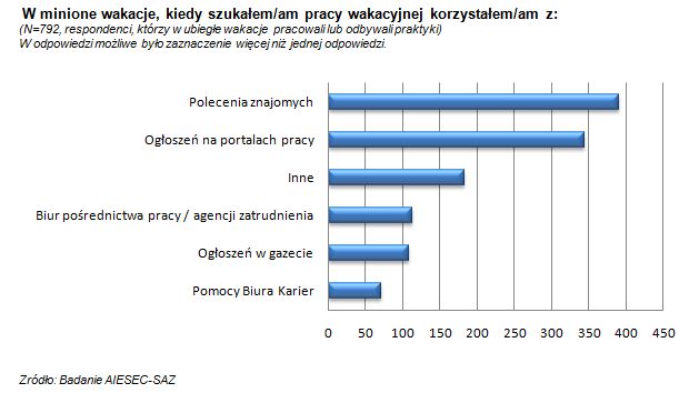 Polscy studenci a praca wakacyjna
