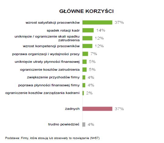 Polskie firmy a elastyczność zatrudnienia