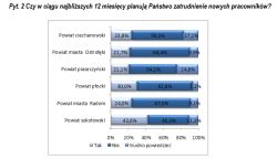 Wysoki poziom bezrobocia na Mazowszu