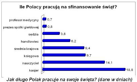 Zarobki Polaków a zakupy świąteczne 2011