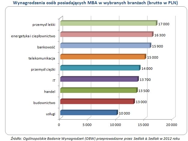 Zarobki absolwentów MBA 2012