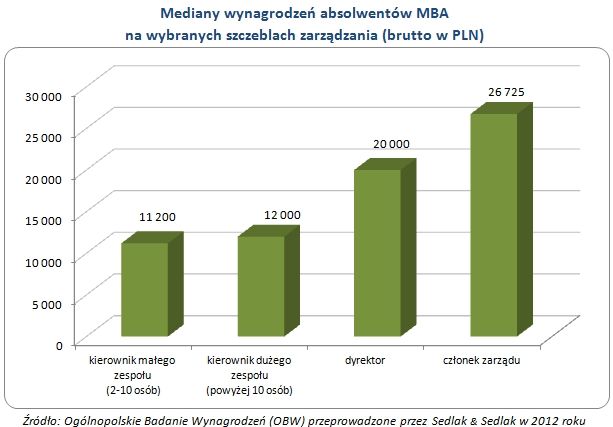 Zarobki absolwentów MBA 2012