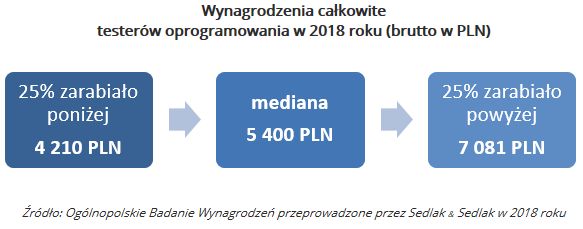 Wynagrodzenia testerów oprogramowania w 2018 roku