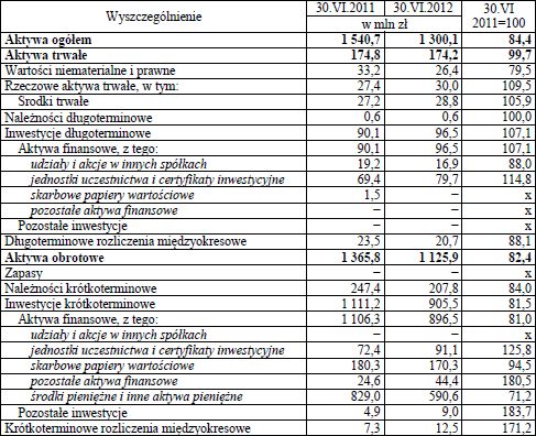 Wyniki TFI i funduszy inwestycyjnych I-VI 2012