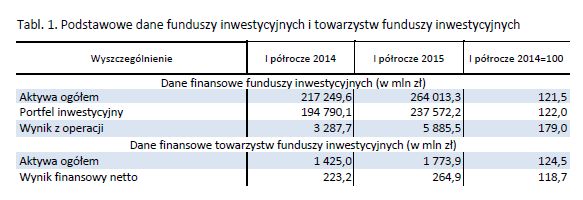 Wyniki TFI i funduszy inwestycyjnych I poł. 2015