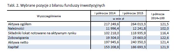 Wyniki TFI i funduszy inwestycyjnych I poł. 2015