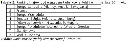 Transport towarów II kw. 2011