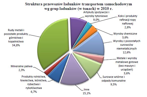 Transport w Polsce - wyniki działalności w 2010 r.
