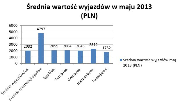 Rezerwacje wakacji przez Internet V 2013