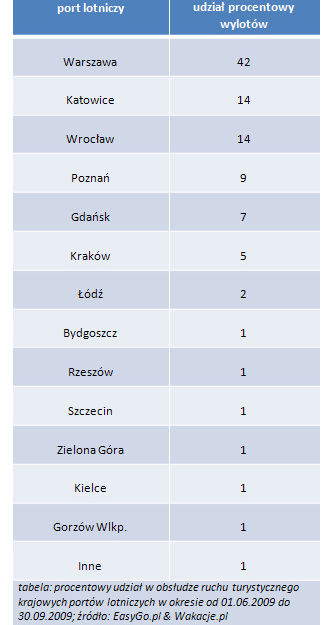 Sezon turystyczny 2009: podsumowanie