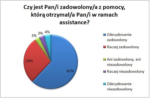 Polacy a usługi assistance 2012
