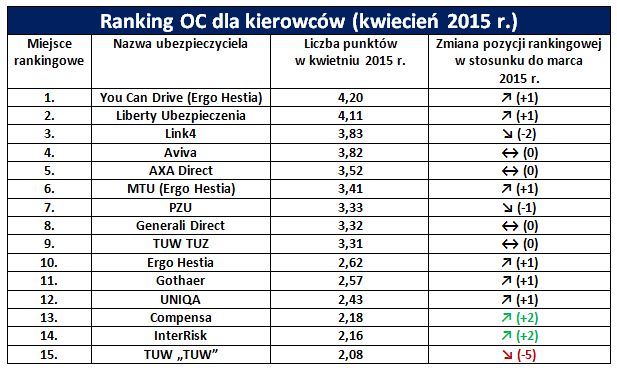 Najtańsze ubezpieczenie samochodu. Ranking IV 2015