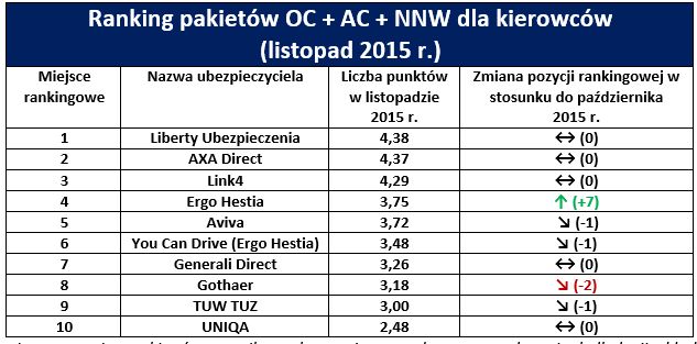 Najtańsze ubezpieczenie samochodu. Ranking XI 2015