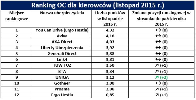 Najtańsze ubezpieczenie samochodu. Ranking XI 2015