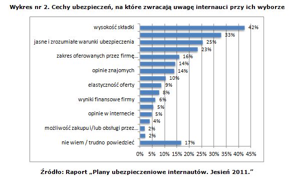 Polscy internauci a rynek ubezpieczeń