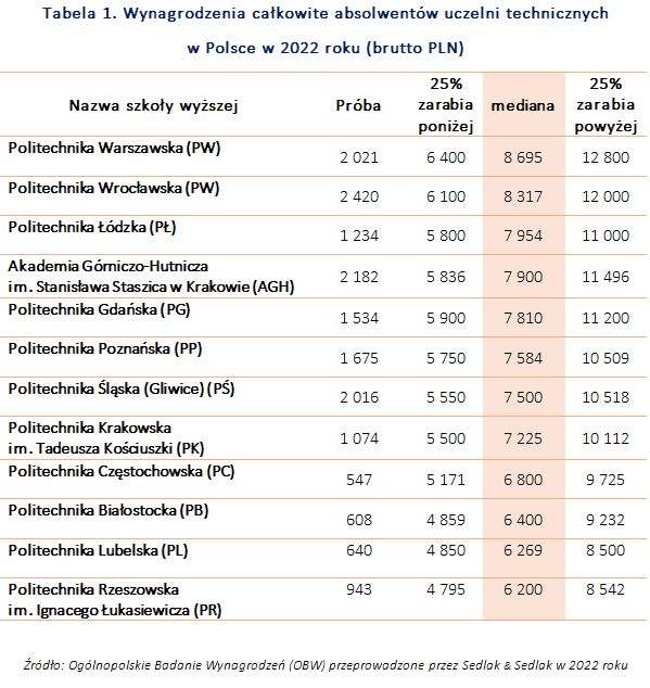Wynagrodzenia absolwentów uczelni technicznych w Polsce w 2022 roku