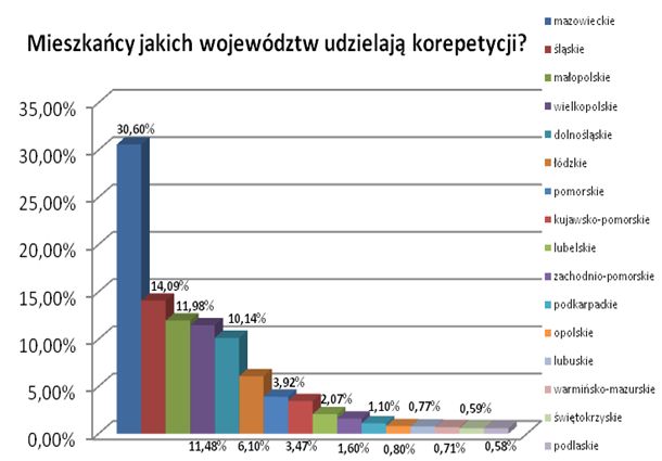 Polski rynek korepetycji 2010