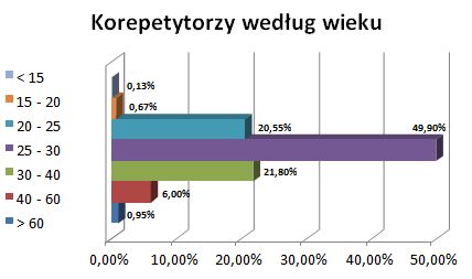 Polski rynek korepetycji 2011