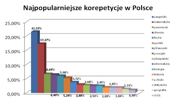 Polski rynek korepetycji 2011