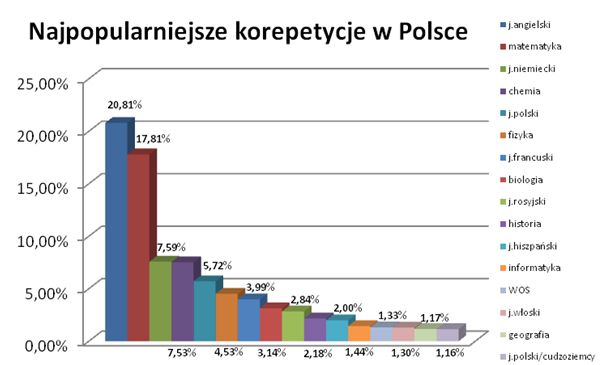 Polski rynek korepetycji 2012
