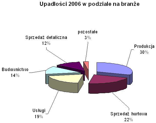 Bankructwa firm w Polsce 2006