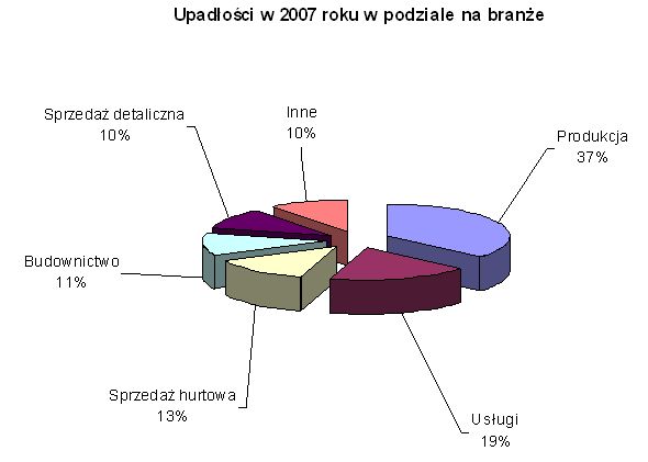 Bankructwa firm w Polsce 2007
