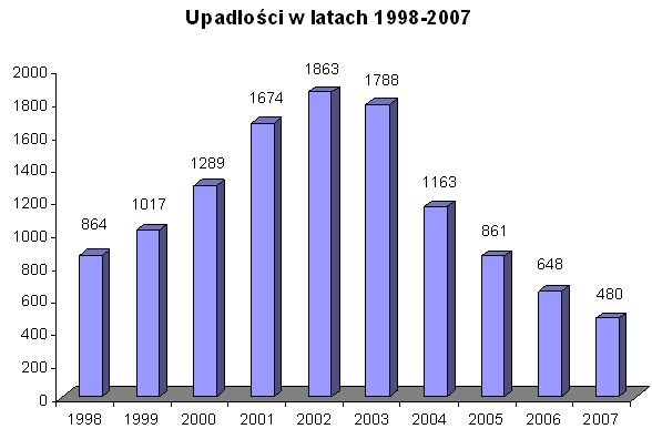 Bankructwa firm w Polsce 2007