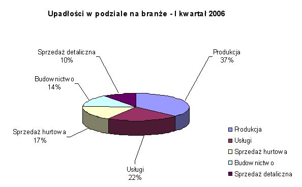 Bankructwa firm w Polsce I-III 2006