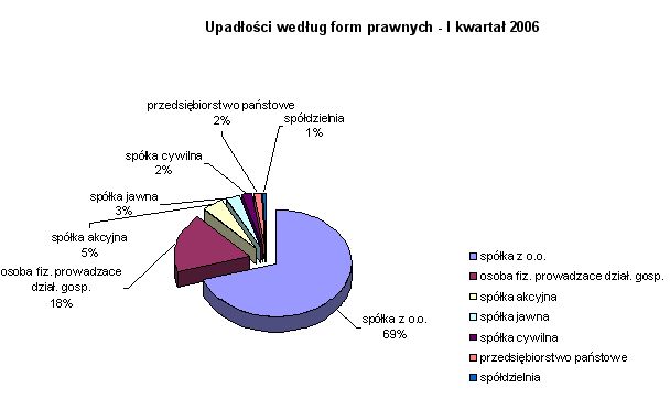 Bankructwa firm w Polsce I-III 2006