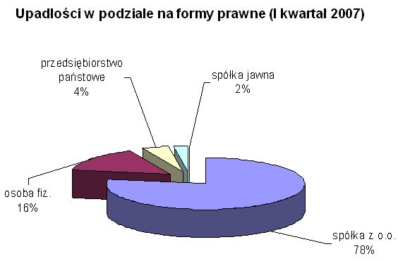 Bankructwa firm w Polsce I-III 2007