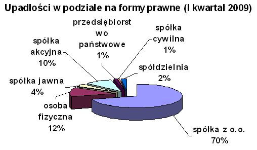 Bankructwa firm w Polsce I-III 2009