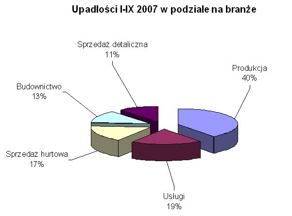 Bankructwa firm w Polsce I-IX 2007