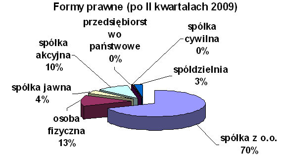Bankructwa firm w Polsce I-VI 2009