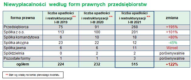 Coface: wzrost liczby niewypłacalności w I kw. 2021 o 122 proc. r/r