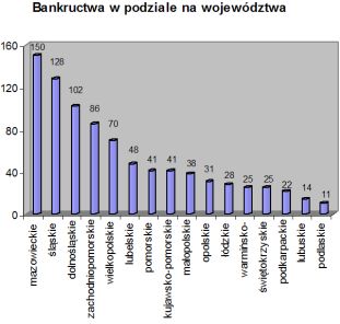 Mniej bankructw w Polsce