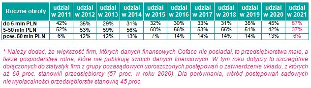 Niewypłacalności firm w Polsce w 2021 roku wzrosły o 71 proc. r/r