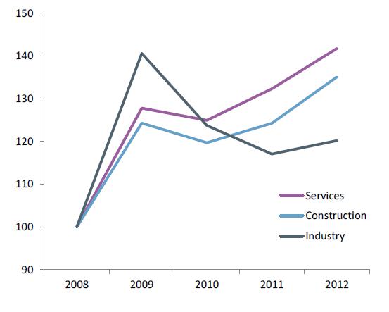 Upadłości firm 2009-2012