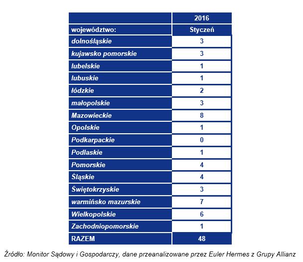 Upadłości firm I 2016