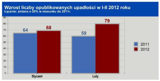 Upadłości firm I-II 2012