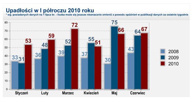 Upadłości firm na wysokim poziomie do 2011 r.