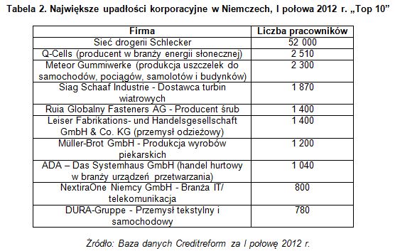 Upadłości firm w Niemczech I poł. 2012 r.