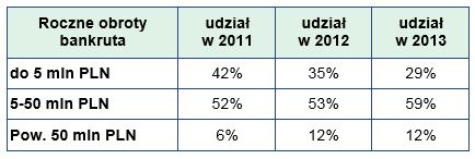 Upadłości firm w Polsce 2013 r.
