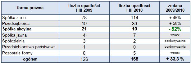 Upadłości firm w Polsce I-III 2010
