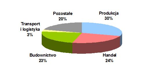 Upadłości firm w Polsce I-III 2012 r.