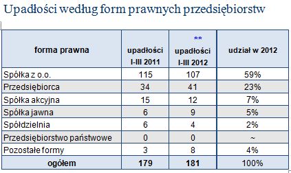 Upadłości firm w Polsce I-III 2012 r.