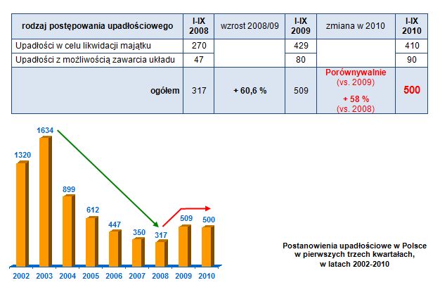 Upadłości firm w Polsce I-IX 2010 r.